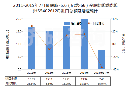 2011-2015年7月聚酰胺-6,6（尼龍-66）多股紗線或纜線(HS54026120)進(jìn)口總額及增速統(tǒng)計(jì)
